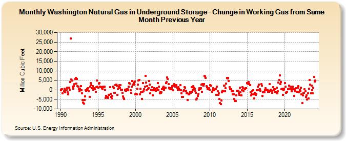Washington Natural Gas in Underground Storage - Change in Working Gas from Same Month Previous Year  (Million Cubic Feet)