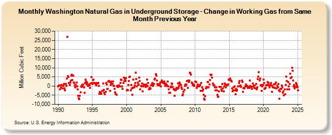 Washington Natural Gas in Underground Storage - Change in Working Gas from Same Month Previous Year  (Million Cubic Feet)