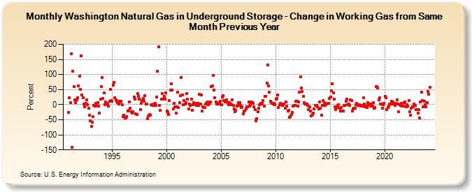 Washington Natural Gas in Underground Storage - Change in Working Gas from Same Month Previous Year  (Percent)