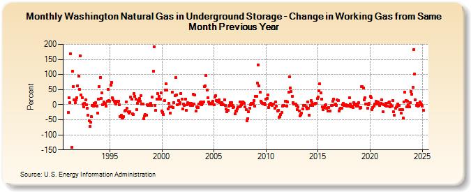 Washington Natural Gas in Underground Storage - Change in Working Gas from Same Month Previous Year  (Percent)