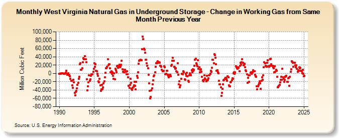 West Virginia Natural Gas in Underground Storage - Change in Working Gas from Same Month Previous Year  (Million Cubic Feet)