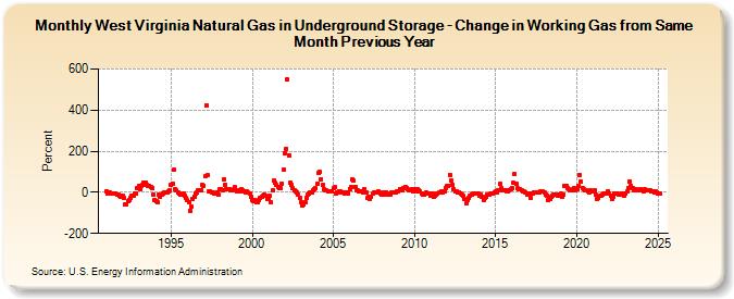 West Virginia Natural Gas in Underground Storage - Change in Working Gas from Same Month Previous Year  (Percent)