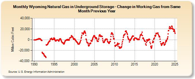Wyoming Natural Gas in Underground Storage - Change in Working Gas from Same Month Previous Year  (Million Cubic Feet)