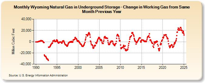 Wyoming Natural Gas in Underground Storage - Change in Working Gas from Same Month Previous Year  (Million Cubic Feet)