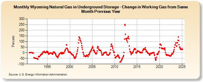 Wyoming Natural Gas in Underground Storage - Change in Working Gas from Same Month Previous Year  (Percent)