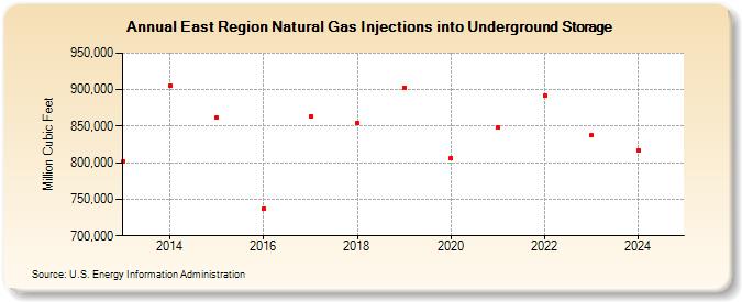 East Region Natural Gas Injections into Underground Storage  (Million Cubic Feet)