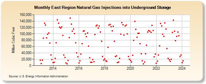 East Region Natural Gas Injections into Underground Storage  (Million Cubic Feet)