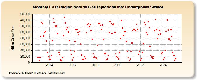 East Region Natural Gas Injections into Underground Storage  (Million Cubic Feet)