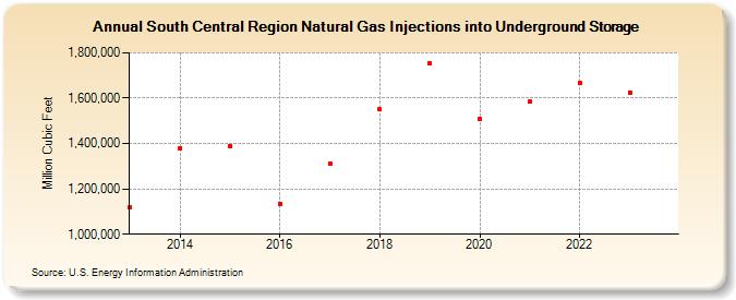 South Central Region Natural Gas Injections into Underground Storage (Million Cubic Feet)