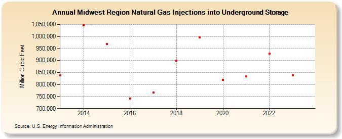 Midwest Region Natural Gas Injections into Underground Storage  (Million Cubic Feet)