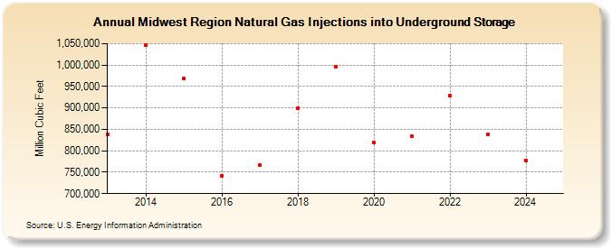 Midwest Region Natural Gas Injections into Underground Storage  (Million Cubic Feet)