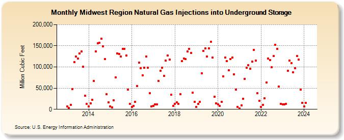 Midwest Region Natural Gas Injections into Underground Storage  (Million Cubic Feet)
