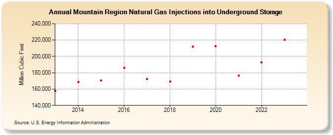 Mountain Region Natural Gas Injections into Underground Storage  (Million Cubic Feet)