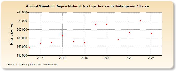 Mountain Region Natural Gas Injections into Underground Storage  (Million Cubic Feet)