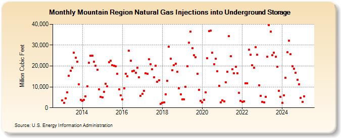 Mountain Region Natural Gas Injections into Underground Storage  (Million Cubic Feet)