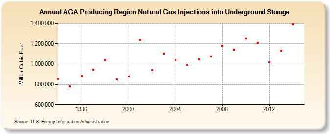 AGA Producing Region Natural Gas Injections into Underground Storage  (Million Cubic Feet)