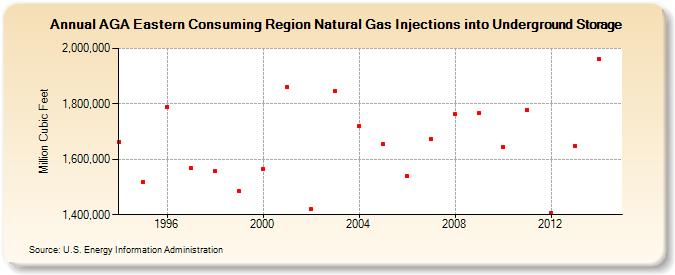 AGA Eastern Consuming Region Natural Gas Injections into Underground Storage  (Million Cubic Feet)