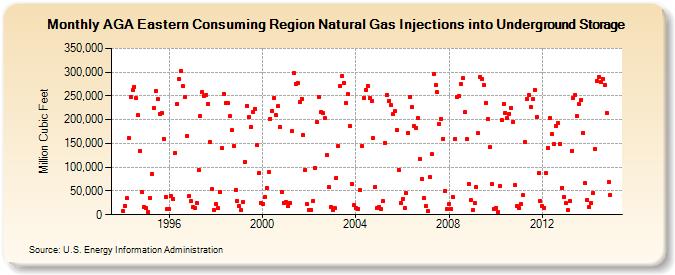 AGA Eastern Consuming Region Natural Gas Injections into Underground Storage  (Million Cubic Feet)