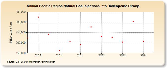 Pacific Region Natural Gas Injections into Underground Storage  (Million Cubic Feet)