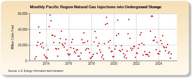 Pacific Region Natural Gas Injections into Underground Storage  (Million Cubic Feet)