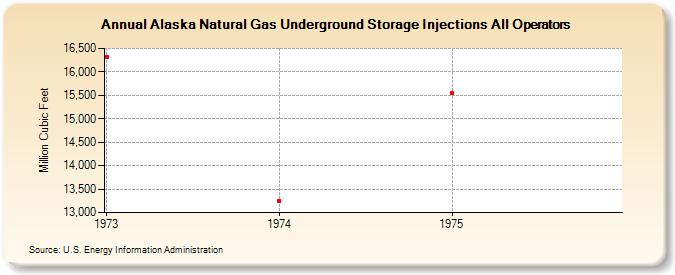 Alaska Natural Gas Underground Storage Injections All Operators  (Million Cubic Feet)