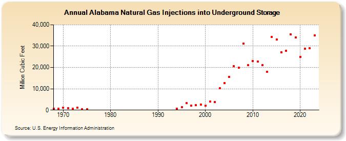 Alabama Natural Gas Injections into Underground Storage  (Million Cubic Feet)