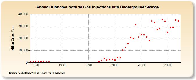 Alabama Natural Gas Injections into Underground Storage  (Million Cubic Feet)