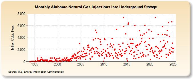 Alabama Natural Gas Injections into Underground Storage  (Million Cubic Feet)