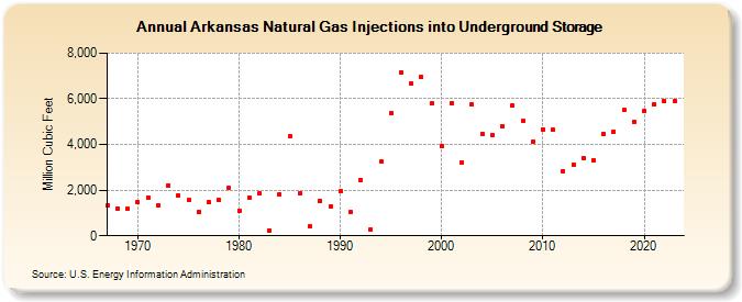 Arkansas Natural Gas Injections into Underground Storage  (Million Cubic Feet)