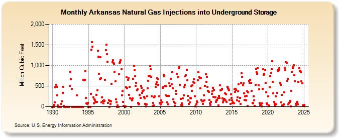 Arkansas Natural Gas Injections into Underground Storage  (Million Cubic Feet)