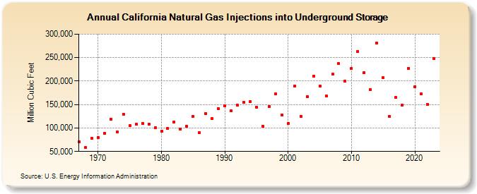 California Natural Gas Injections into Underground Storage  (Million Cubic Feet)