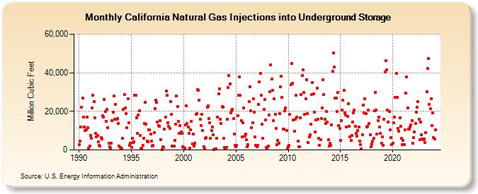 California Natural Gas Injections into Underground Storage  (Million Cubic Feet)