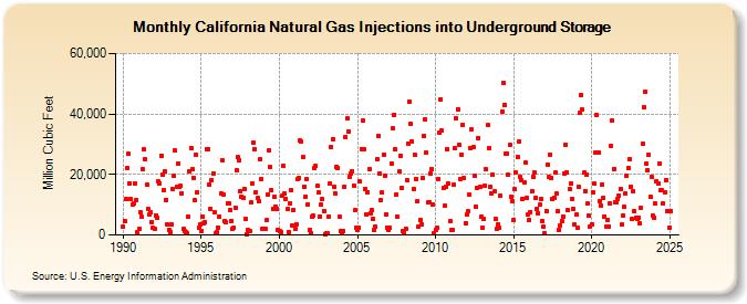 California Natural Gas Injections into Underground Storage  (Million Cubic Feet)