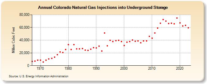 Colorado Natural Gas Injections into Underground Storage  (Million Cubic Feet)