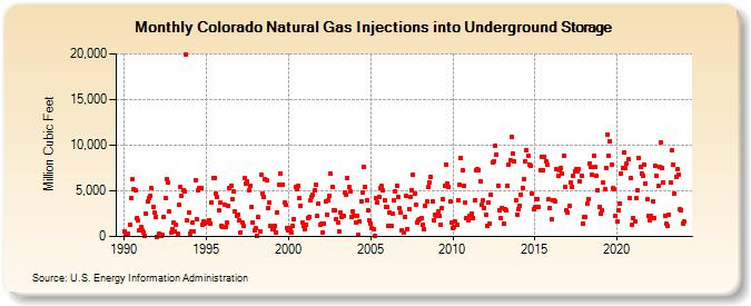 Colorado Natural Gas Injections into Underground Storage  (Million Cubic Feet)