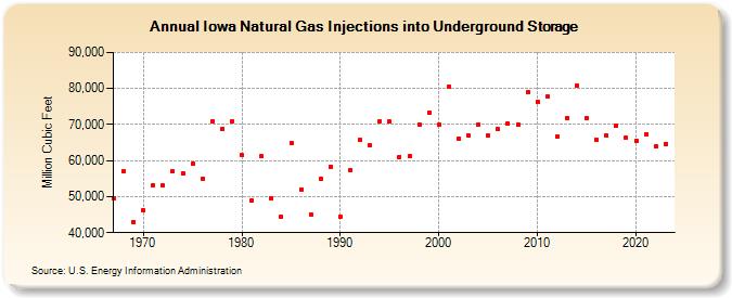 Iowa Natural Gas Injections into Underground Storage  (Million Cubic Feet)