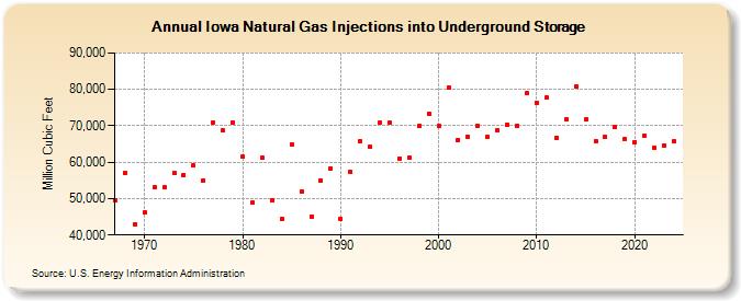 Iowa Natural Gas Injections into Underground Storage  (Million Cubic Feet)