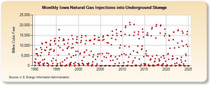 Iowa Natural Gas Injections into Underground Storage  (Million Cubic Feet)