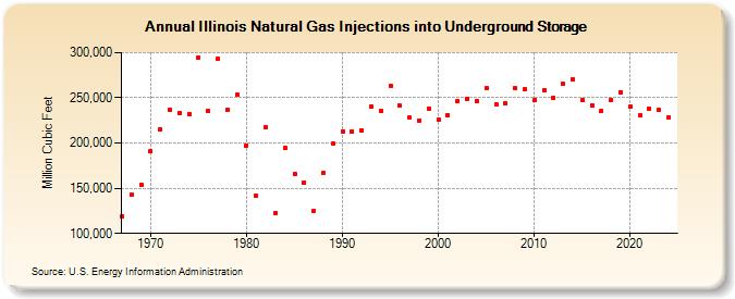 Illinois Natural Gas Injections into Underground Storage  (Million Cubic Feet)