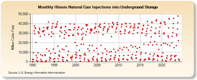 Illinois Natural Gas Injections into Underground Storage  (Million Cubic Feet)