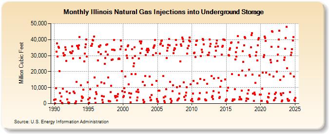 Illinois Natural Gas Injections into Underground Storage  (Million Cubic Feet)