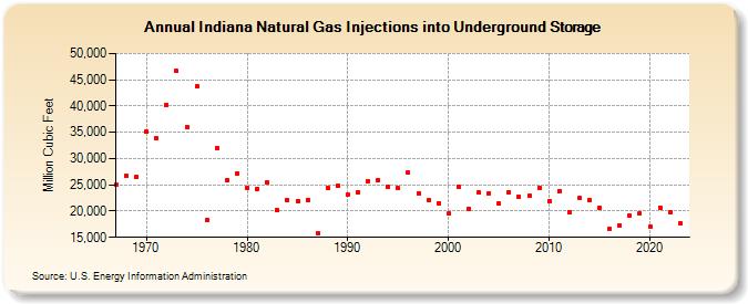 Indiana Natural Gas Injections into Underground Storage  (Million Cubic Feet)