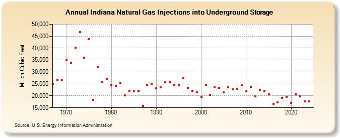 Indiana Natural Gas Injections into Underground Storage  (Million Cubic Feet)