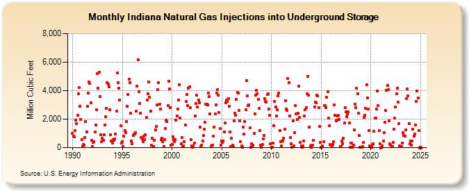 Indiana Natural Gas Injections into Underground Storage  (Million Cubic Feet)