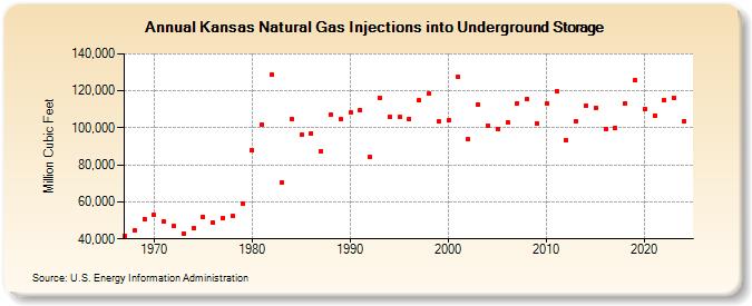 Kansas Natural Gas Injections into Underground Storage  (Million Cubic Feet)