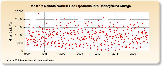 Kansas Natural Gas Injections into Underground Storage  (Million Cubic Feet)