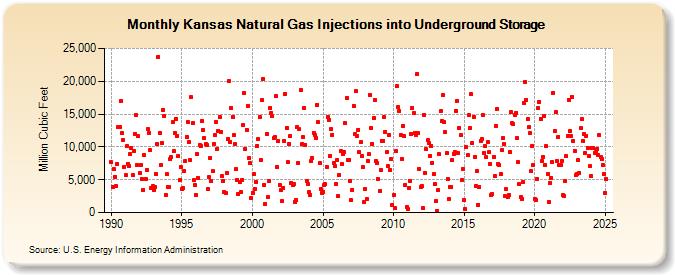 Kansas Natural Gas Injections into Underground Storage  (Million Cubic Feet)