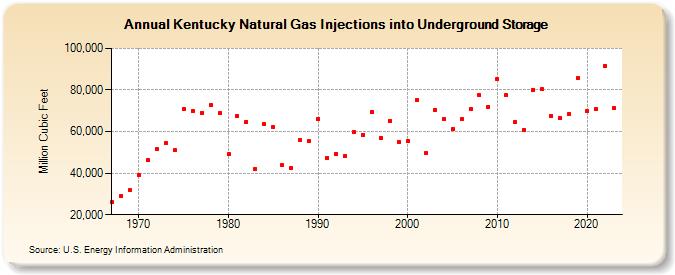 Kentucky Natural Gas Injections into Underground Storage  (Million Cubic Feet)