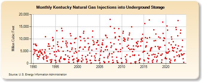 Kentucky Natural Gas Injections into Underground Storage  (Million Cubic Feet)