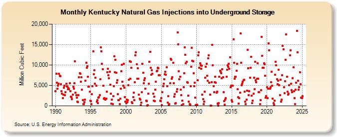 Kentucky Natural Gas Injections into Underground Storage  (Million Cubic Feet)